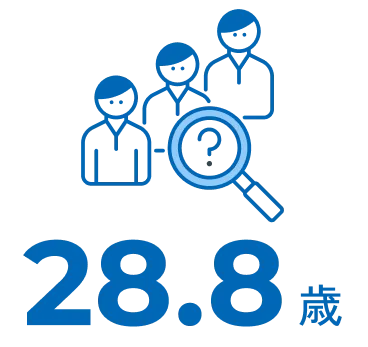 28.8歳