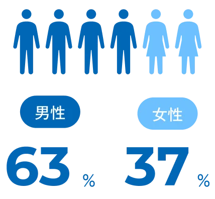 男63%、女37%