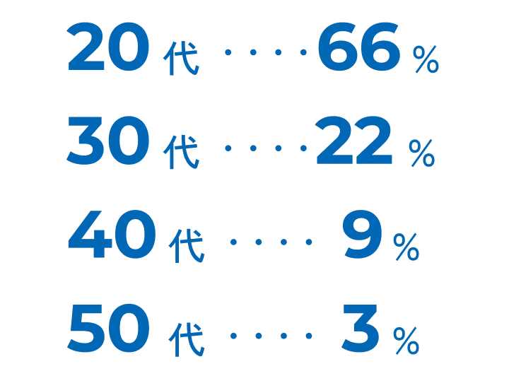 20代:66%、30代:22%、40代:9%、50代:3%